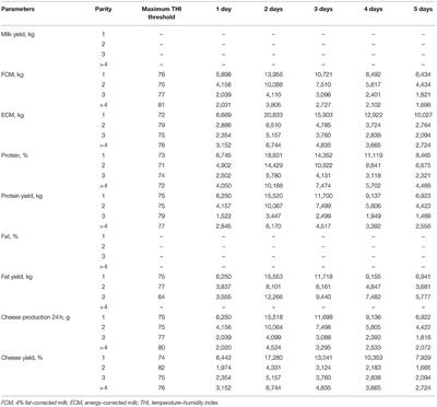 Effect of Heat Waves on Some Italian Brown Swiss Dairy Cows' Production Patterns